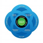 Figure 2. The EnRiCH Community Resilience Framework for High-Risk Populations (Adapted from Norris et al., 2008)