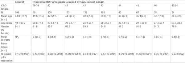 Huntington S Disease Cag Repeat Age Of Onset Chart