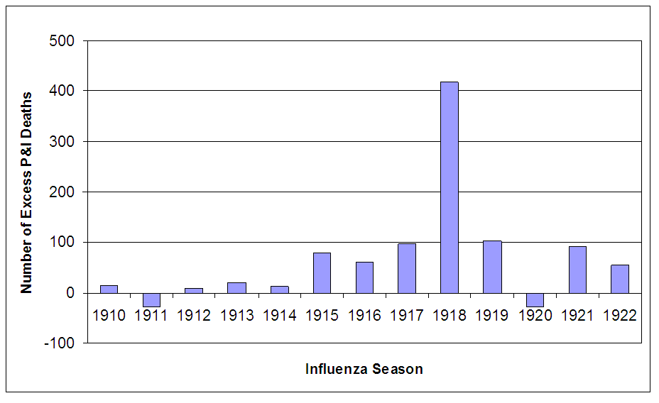 influenza 1918 deaths