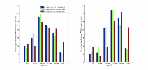 Figure 6. Age-specific proportions of A/H1N1 influenza hospitalizations (left) and A/H1N1 inpatient deaths (right) for the ongoing A/H1N1 influenza epidemic (01-Dec 2011 to 10-Feb 2012) compared to those of the entire 2009 A/H1N1 pandemic period (01-Apr 2009 to 31-Mar 2010) and to the first 70 days of the 2009 fall pandemic wave (01-Aug 2009 to 10-Oct 2009).