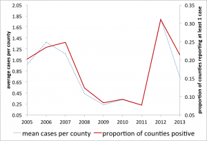 Figure 3: Average cases: presence in county