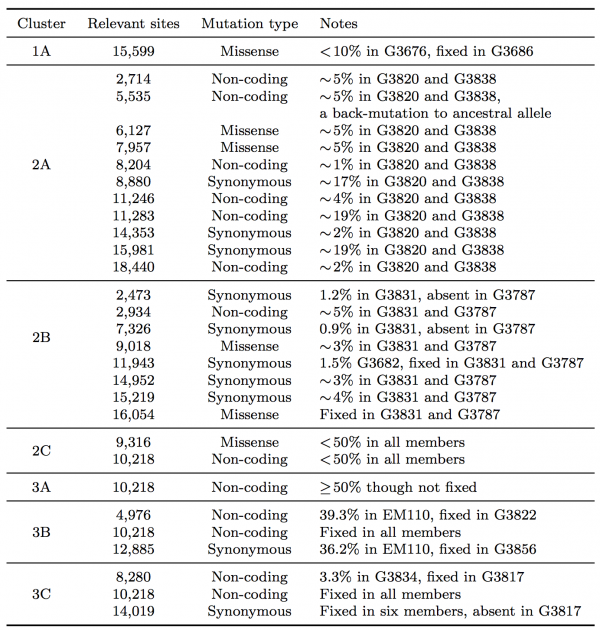 Table 1: Summary of seven clusters with phylogenetic relationships that arose due to the effect of SSVs.