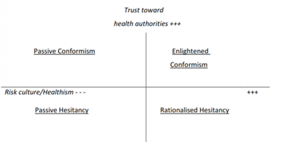 Figure 1. VH along two axes: commitment to risk culture / healthism (horizontal axis) and distrust/trust toward health authorities (vertical axis).