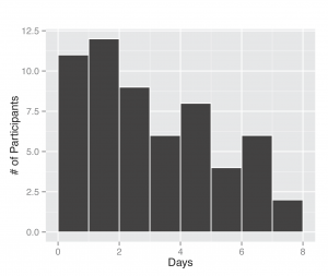Figure 2. Days between symptom onset and specimen submission. The length of time was computed based on self-report of illness onset date by the participant and the date they completed a specimen submission form.