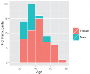 Gender and ages of participants. Demographics of all individuals who signed up as participants, those who ended up returning a kit or did not.