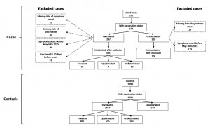 Figure 2: Exclusion flowchart of cases of clinical meningitis and controls, Niamey II, Niger, April-June 2015