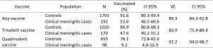 Table 1: Polysaccharide vaccine effectiveness against clinical meningitis by vaccine type among children aged 2-15 years, Niamey II, Niger, April-June 2015