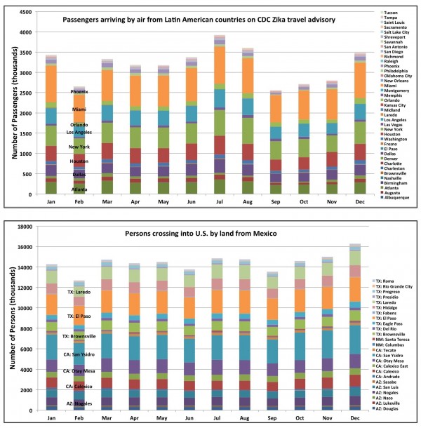 Fig. 4. 2014 monthly number of persons arriving by air from Latin American countries on the CDC Zika travel advisory (top), and by land from Mexico (bottom). Sources for data can be found in the text. 