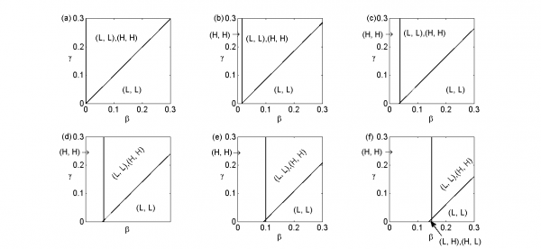 The $beta$-$gamma$ parameter plane divided into various regions depending on number and type of Nash equilibrium they contain, for $alpha=0.01$ (a), $0.1$ (b), $0.2$ (c), $0.3$ (d), $0.4$ (e) and $0.5$ (f). Nash equilibria are indicated by $(H,H)$, etc.