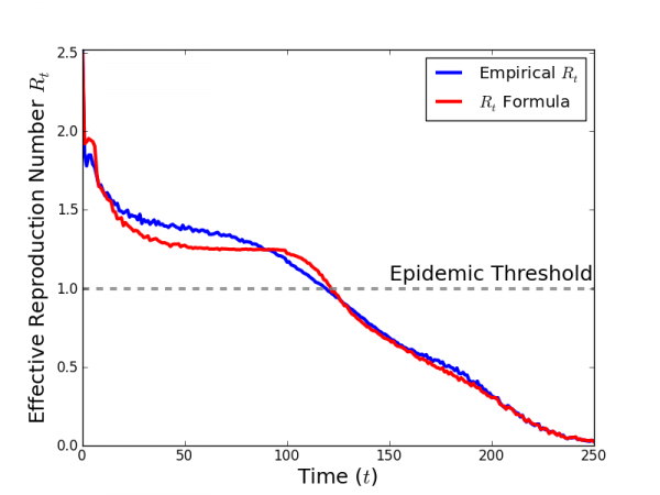 The value of $R_t$ measured from the average number of secondary infections caused by an individual infectied at time $t$, averaged over 1,000 simulations, is shown in blue. $R_t$ calculated by Eq. \ref{eq:SandZ} is shown in red. The values of $z_t$ and $S_t$, the average number of susceptible neighbors for an individual infected at time $t$ and the average number of susceptibles in the population at time $t$, are also obtained from an average over 1,000 simulations. }