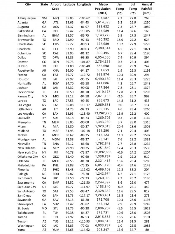 Table 1. Coordinates, population (USCB 2016a) and climate characteristics (Cosgrove et al. 2003, Xia et al. 2012) for the 50 study cities.