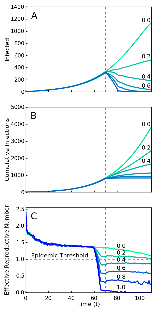 Screening begins at the vertical dotted line, with a level of compliance indicated by label and color (green $0$ to blue $1.0$). A. Number of cases with or without symptoms. Note that even 40\% compliance (0.4) results in decrease in cases. B. Cumulative cases. C. $R_t$, the effective reproductive number---the average number of individuals infected by an index case at time $t$. For an epidemic to continue to grow, $R_t$ must exceed 1. For 40\% compliance (0.4) and greater, $R_t$ decreases below one, corresponding with a decrease in active cases. $R_t$ drops before $t = 70$ because policies affect the contagion of individuals that are initially infected prior to the intervention. 