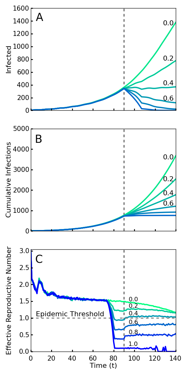Screening begins at the vertical dotted line, with a level of compliance indicated by label and color (green $0$ to blue $1.0$). A. Number of cases with or without symptoms. Note that, compared to the simulations in the main paper, 40\% compliance (0.4) is no longer sufficient to end this more virulent outbreak. B. Cumulative cases. C. For greater than 40\% compliance (0.4), $R_t$ decreases below one, corresponding to a rapid decrease in active cases. Despite this change, the overall results are robust as a compliance value of 0.6 is sufficient to end the outbreak.