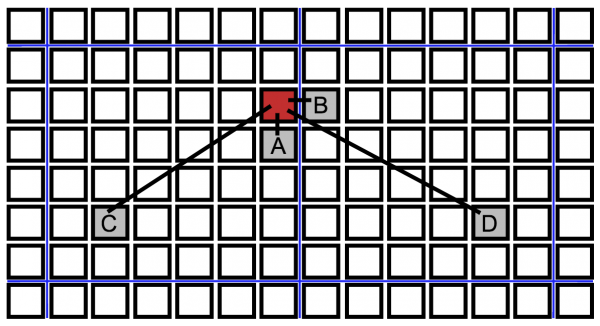 Black squares indicate individuals of a spatially structured population, blue lines denote partitions between communities. A. Neighbor infection within a neighborhood. B. Cross-partition neighbor infection to another community. C. Long-range transmission within a community. D. Long-range transmission across a partition.