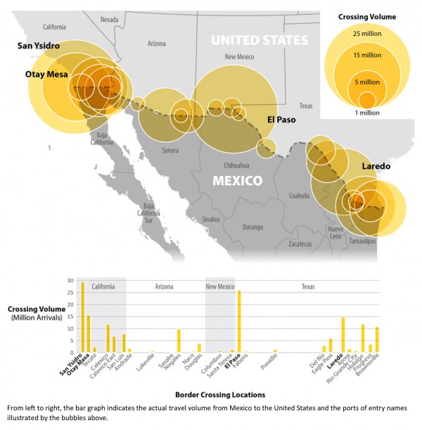 Mexico-U.S. Land Border Crossing Travel Volume, 12 Month Estimate