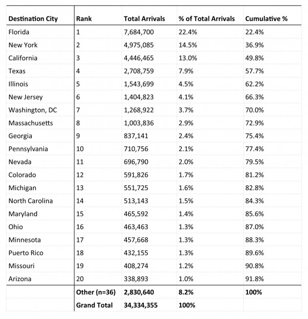 Table 5. Top 20 Destination States and U.S. Territories, Aviation Travel to the U.S. from 33 Countries and 3 U.S. Territories with Local Zika Transmission, 12 Month Estimate