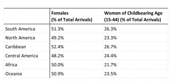 Table 6. Customs and Border Protection (CBP) Air Arrivals by Region to United States, Percentage of Female and Female Childbearing Age (15-44)