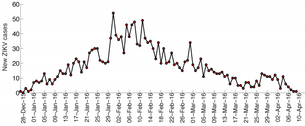 The time series for the number of new cases according to the date of symptoms onset of the Zika epidemic in Antioquia, Colombia. 