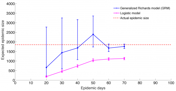 Mean and 95% CI of the forecasts for the expected epidemic final size of ZIKV cases in Antioquia, Colombia using the generalized Richards model (GRM) and the logistic growth model with increasing time-length of incidence data from 20 to 70 days. 