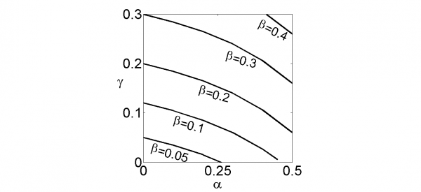 The α-γ parameter plane divided into regions containing one or two Nash Equilibria for various β values. The region above each line contains two Nash Equilibria at (L, L) and (H, H) while the region below each line contains single Nash equilibria at (L, L).