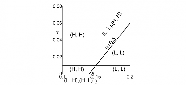 The β-γ parameter plane divided into various regions depending on number and type of Nash equilibrium they contain, for α=0.5. Nash equilibria are indicated by (H, H), etc. This figure is equivalent to Figure 3f.