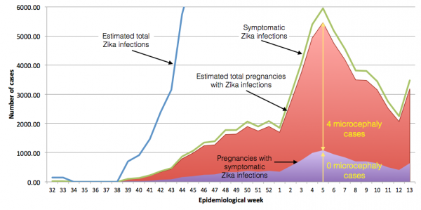 Population of Zika infected pregnancies}---To model the Colombian Zika and microcephaly epidemic, the reported number of symptomatic cases per week until March 28 (green line) cite{ColombiaNEJM} is normalized by the number of reported Zika infected pregnancies (11,944, shaded purple) and multiplied by 5 to obtain the total number of symptomatic and asymptomatic cases (red shading), due to the observation of four Zika and microcephaly cases that do not have Zika symptoms. While we don't use it directly, the total number of Zika infections can be estimated (blue line) by similarly multiplying the number of reported cases, correcting for the bias in reporting between women and men, assuming the infection rate is comparable. Other assumptions about the total number of cases do not affect the results reported here.