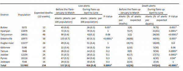 Table 3: Live and death alerts investigated in Sinoe County before and during the flare-up in Monrovia, Liberia, in 2016 *P-value was calculated using the chi-squared test for comparing two proportions; it was considered statistically significant when ≤ 0.05 