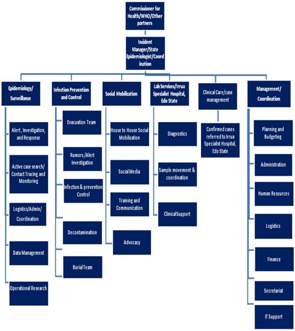 Incident Management system structure used for the investigation of the outbreak and coordinating public health response