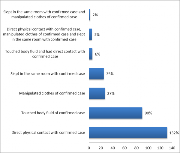 Source of exposure of contacts to confirmed case of Lassa fever in Ondo State, December 2015 to April 2016.) 22