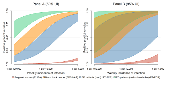 Figure 3. Positive predictive value for different surveillance strategies. This figure describes the positive predictive value (PPV) of a single positive test result under different surveillance strategies: testing asymptomatic pregnant women (red), blood donors (orange), ED patients exhibiting rash (blue) or ED patients exhibiting rash and headache (green). In Panel A, the bands represent 50% uncertainty intervals for the PPV of a positive test in each surveillance system over a range of possible ZIKV incidences; Panel B shows 95% uncertainty intervals.