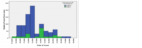Epidemic curve of Lassa fever cases