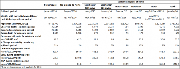 Table 1. Observed and expected deaths, all-causes mortality rates (deaths/100.000 population), excess mortality, change in mortality rate and incidence rate of chikungunya, zika, and dengue virus in 3 states of Northeast Brazil.