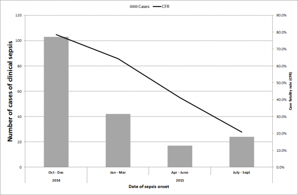 Figure 2: Case fatality ratio of suspected cases of sepsis between July 2014 and September 2015.