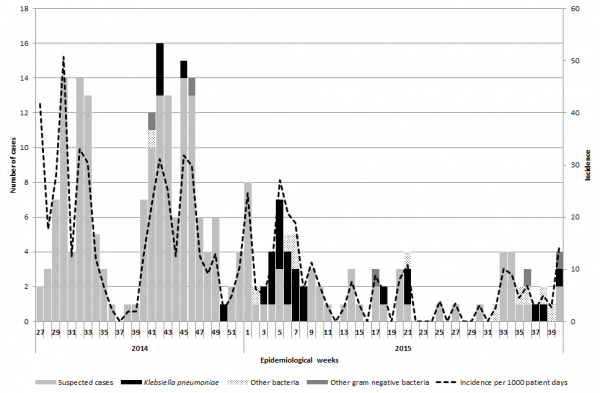Figure 1: Epidemic curve of sepsis, confirmed cases of K. pneumoniae, gram negative bacteria cases and incidence of sepsis between July 2014 and September 2015.