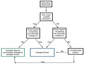 Flow diagram for identifying unique events