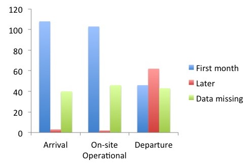 Figure is showing time of arrival, time of being on-site operational and time of departure.