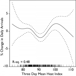 The mean three day heat index is the mean of the heat index for the day in question and the two preceding days. The data shows a pronounced and significant decrease in admissions as the mean three-day heat index increases, but then significantly increases again as the mean three-day heat index increases further. This suggests that when it gets hotter, but not too hot, people restrict their activities, which results in fewer emergency department visits. However, when it has been hot for a couple days in a row, this leads to exacerbations of underlying problems and more visits to the emergency department. 