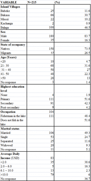 Table 1 - Demographics of Study Population