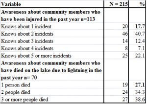 Table 3 - Knowledge about Injuries and Fatalities from Lightning on the Lake in the past year
