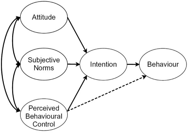 theory of planned behavior (tpb) ajzen (1988)