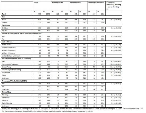 Table 1: River drowning deaths and flood related drowning deaths by sex, age group, people of Aboriginal or Torres Strait Islander descent, visitor status, activity immediately prior to drowning, remoteness classification of incident location, presence of alcohol (≥0.05mg/L) and time of day of drowning incident, Chi Squared (p value), Australia, 2002/03 to 2011/12 (N=770)