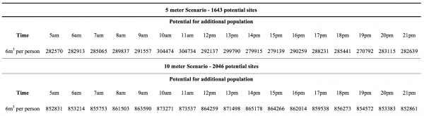 Figure 11: Temporal variations of additional population that can be accepted for vertical evacuation in buildings 25% or less inundated