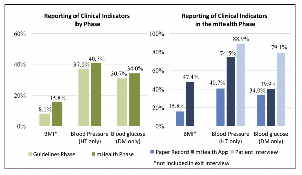 Figure 2. Reporting of Clinical Indicators by Phase and Information Source in the mHealth Phase