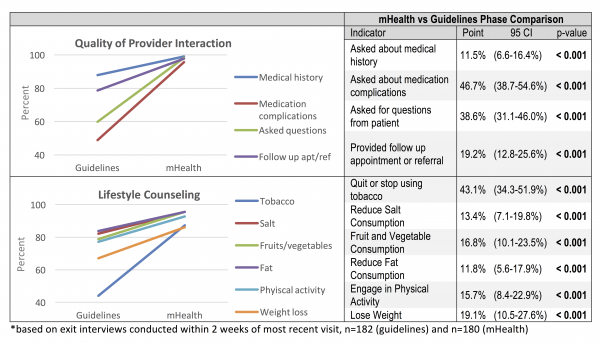 Figure 3. Change in Provider Interaction and Lifestyle Counseling between Phases*