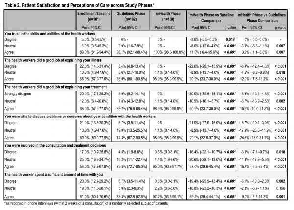 Table 2. Patient Satisfaction and Perceptions of Care across Study Phases*