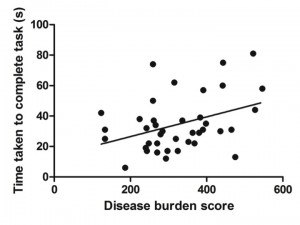 The time taken for the non dominant unsupported hand to complete the small nut and bolt task correlates with disease burden score [r = 0.374, p = 0.021]. Correlation is significant at the 0.05 level (2-tailed).